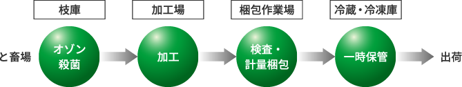 と畜場「枝庫」【オゾン殺菌】→「加工場」【加工】→「梱包作業場」【検査・計量梱包】→「冷蔵・冷凍庫」【一時保管】→出荷