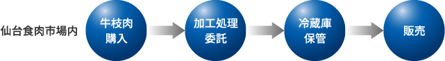 仙台食肉市場内【牛枝肉購入】→【加工処理委託】→【冷蔵庫保管】→【販売】